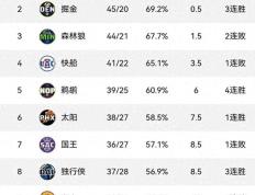 【168直播】NBA西部最新战报：掘金独行侠连胜，太阳客战险胜，勇士成功复