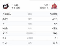 【168直播】NBA前瞻预测：火箭对阵开拓者！火箭冲击九连胜，格林冲击月最佳！