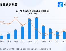 【168直播】《热辣滚烫》带火拳击馆，全国拳击相关企业超2千家，深圳最多