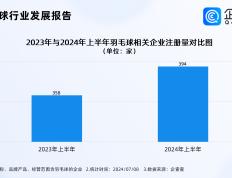 【168直播】羽毛球爆火堪比掼蛋，企查查：羽毛球生产相关企业不足百家，安徽占82.02%