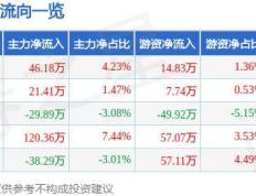 【168直播】股票行情快报：皇马科技（603181）7月12日主力资金净买入46.18万元