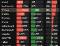 【168直播】英超现转会净支出排行：曼联热刺1.04亿镑领跑，曼城净挣9210万镑