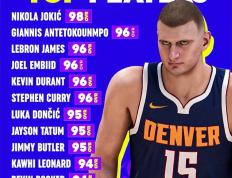 168直播-NBA官宣！2K24评分Top12出炉，哈登浓眉未上榜，名嘴：詹姆斯低了