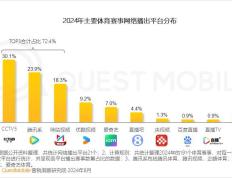 【168直播】2024年体育产业迎来 “爆发之年”！巴黎奥运触达6.35亿用户，营销资源争夺战升级