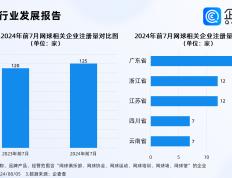 【168直播】中国网球人口排名世界第二！企查查：现存网球企业3746家，深圳最多