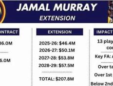【168直播】掘金续约贾马尔-穆雷，斥资208亿美元，引发争议