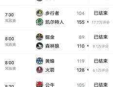 168直播-2023-24赛季NBA常规赛（11.2）赛果