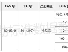 MMA:全球MMA需求恢复增长，企业布局海外市场做好REACH合规应对！