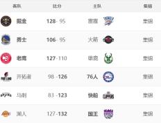 NBA最新排名出炉：6队保持不败 卫冕冠军3连胜领跑 火箭队一胜难求