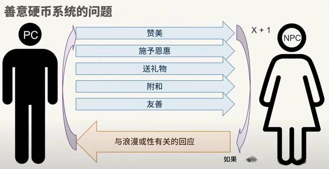 电子游戏:善意硬币或化学赌场：电子游戏中性与浪漫叙事设计的新视角