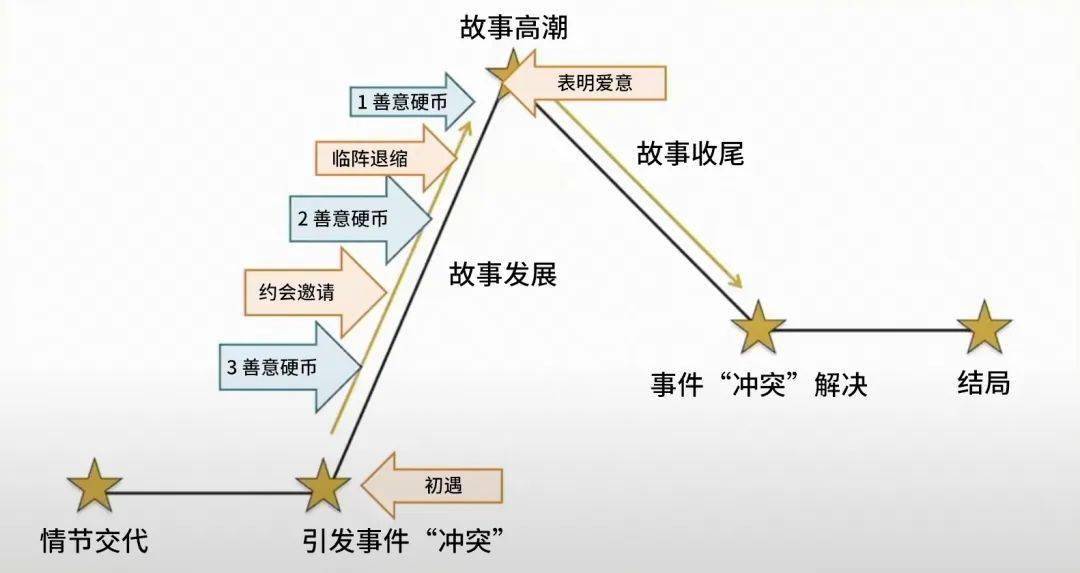 电子游戏:善意硬币或化学赌场：电子游戏中性与浪漫叙事设计的新视角