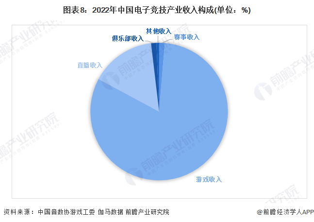 电子竞技:千亿产业正持续扩大！中国队2:0夺得亚运会电子竞技项目首金【附电子竞技行业市场分析】