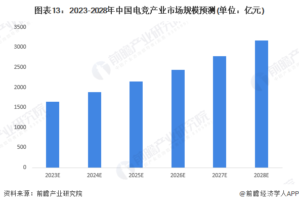 电子竞技:千亿产业正持续扩大！中国队2:0夺得亚运会电子竞技项目首金【附电子竞技行业市场分析】