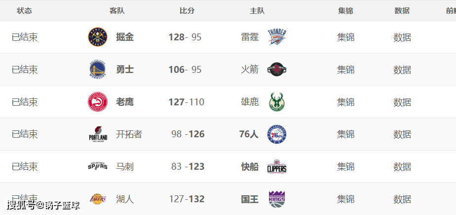 NBA最新排名出炉：6队保持不败 卫冕冠军3连胜领跑 火箭队一胜难求