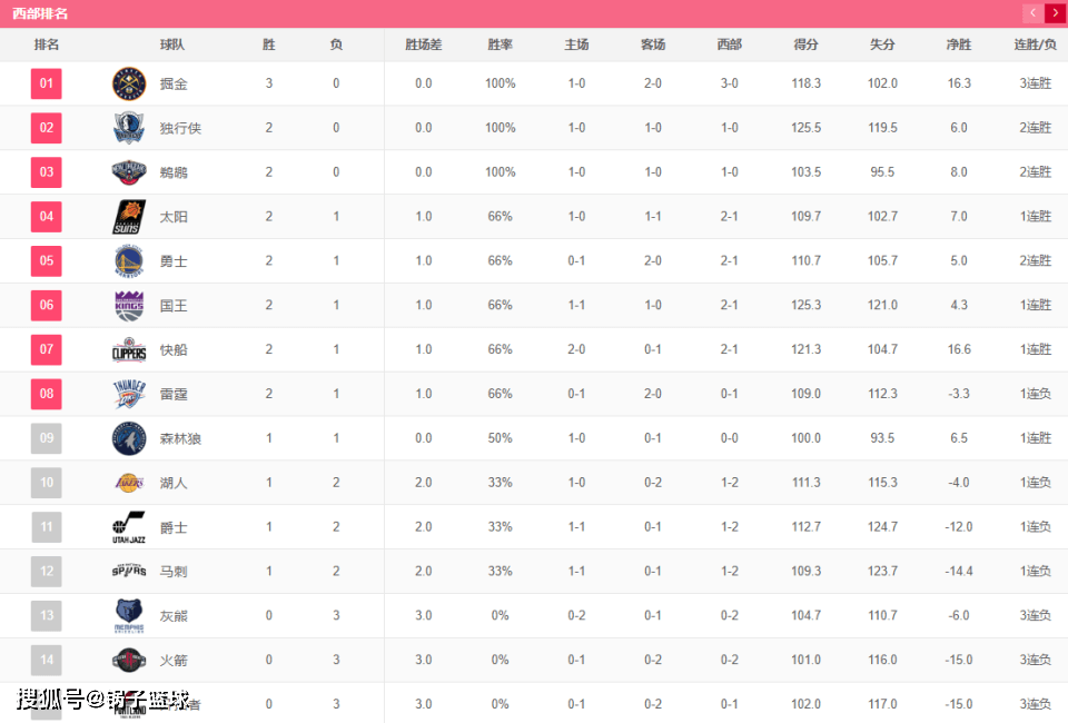 NBA最新排名出炉：6队保持不败 卫冕冠军3连胜领跑 火箭队一胜难求