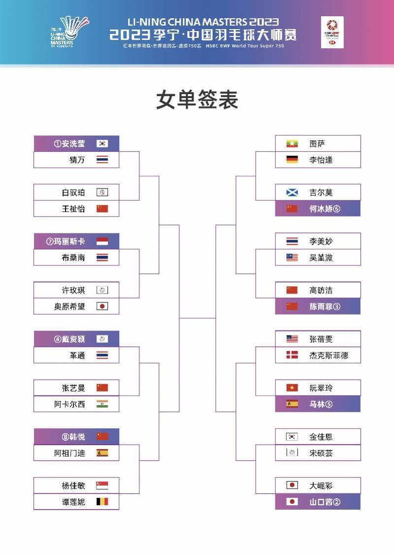 中国羽毛球大师赛抽签出炉 女单、男双首轮现“国羽内战”