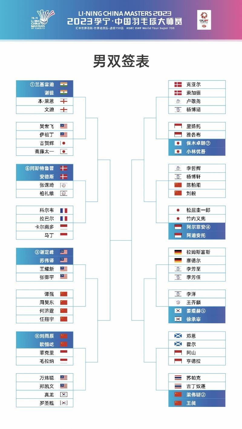 中国羽毛球大师赛抽签出炉 女单、男双首轮现“国羽内战”