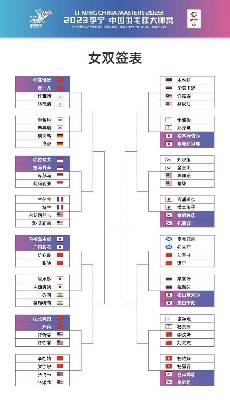 中国羽毛球大师赛抽签出炉 女单、男双首轮现“国羽内战”
