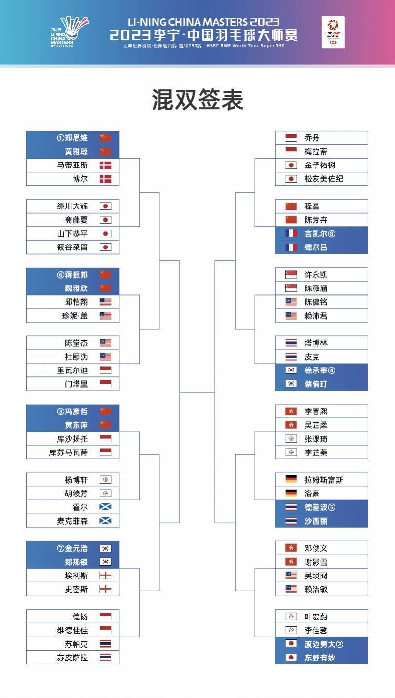 中国羽毛球大师赛抽签出炉 女单、男双首轮现“国羽内战”