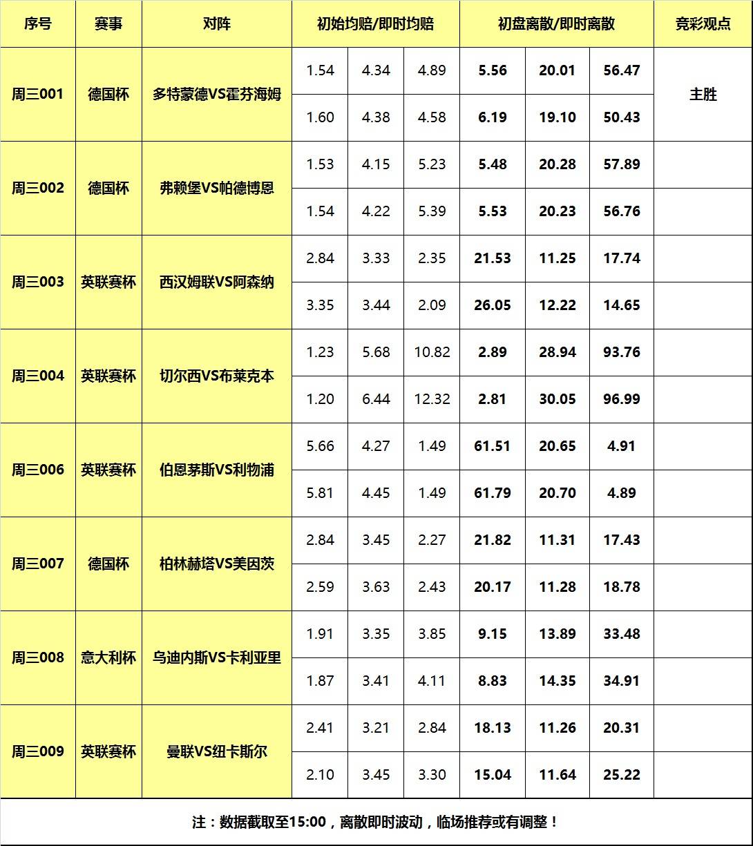 1日大嘴足球离散：曼联纽卡冤家路窄，多特蒙德强势晋级！