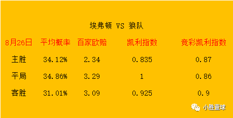 168直播：8/26日 英超赛事，埃弗顿对阵狼队, 两队防守端需要注意