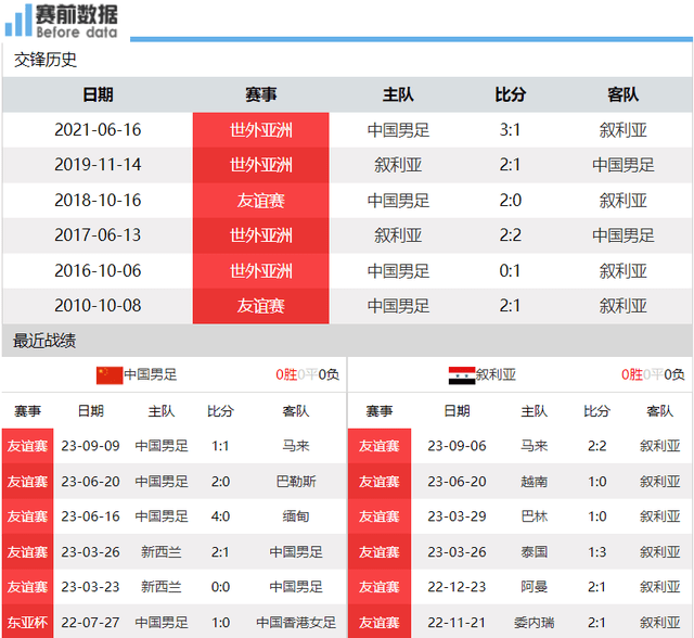 168国足:CCTV5直播国足vs叙利亚：林良铭受伤 谁为国足进球 武磊能否雄起