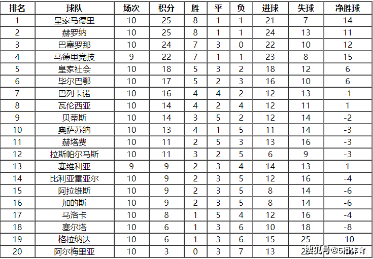 168直播-2023-24赛季西甲联赛第11轮赛程及积分榜排名详情一览