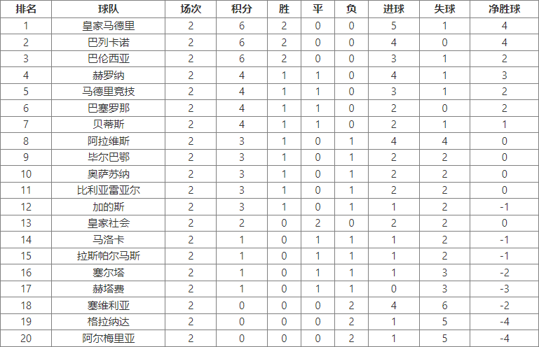 168直播-2023-24赛季西甲联赛第2轮赛程及积分榜排名详情一览