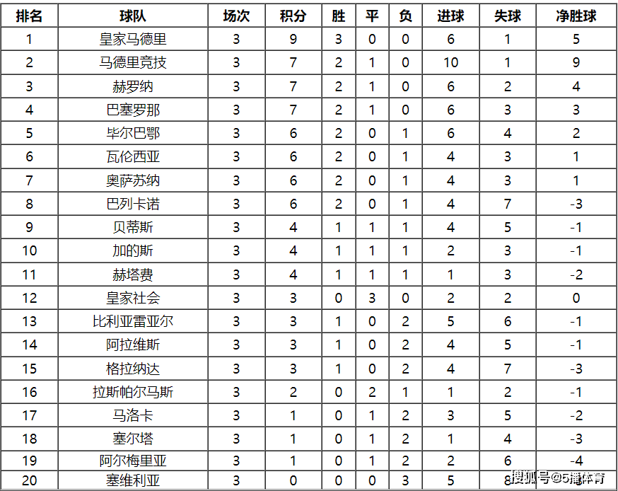 168直播-2023-24赛季西甲联赛第4轮赛程及积分榜排名详情一览