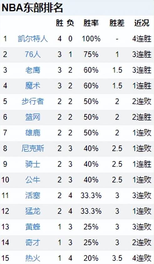 168直播-NBA排名，2队保持全胜，76人三连胜，太阳跌出附加赛，灰熊崩盘