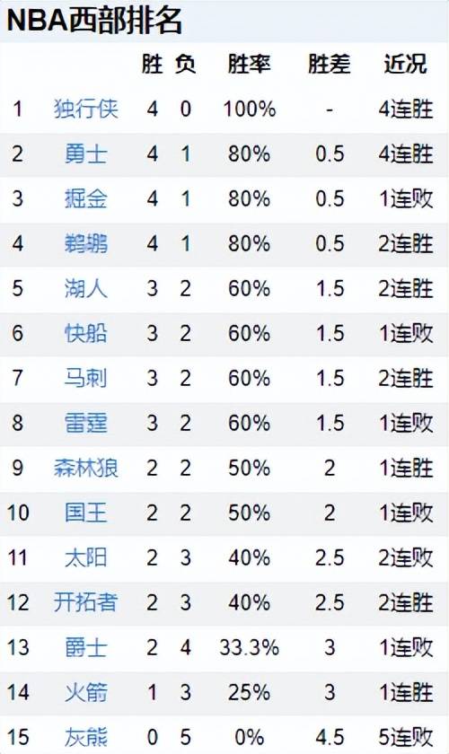 168直播-NBA排名，2队保持全胜，76人三连胜，太阳跌出附加赛，灰熊崩盘