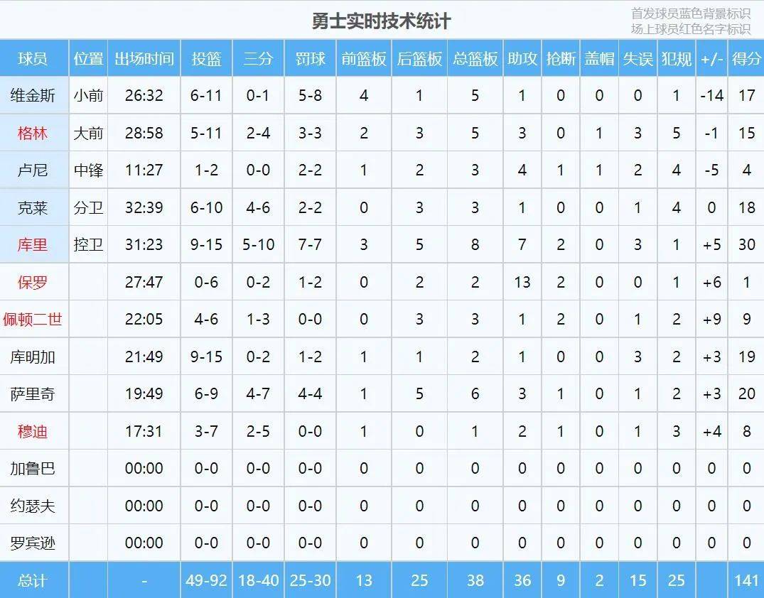 168直播-库里0.2秒绝杀！勇士5连胜！险被格林毁掉