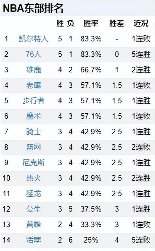 168直播-NBA排名更新！绿军5连胜被终结，湖人跌至第10，火箭3连胜升至第8