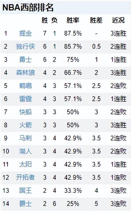 168直播-NBA排名更新！绿军5连胜被终结，湖人跌至第10，火箭3连胜升至第8