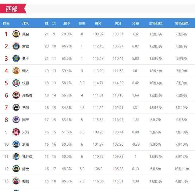 168直播-湖人止连败保第4，马刺3连胜，开拓者30分惨败，国王19分大逆转