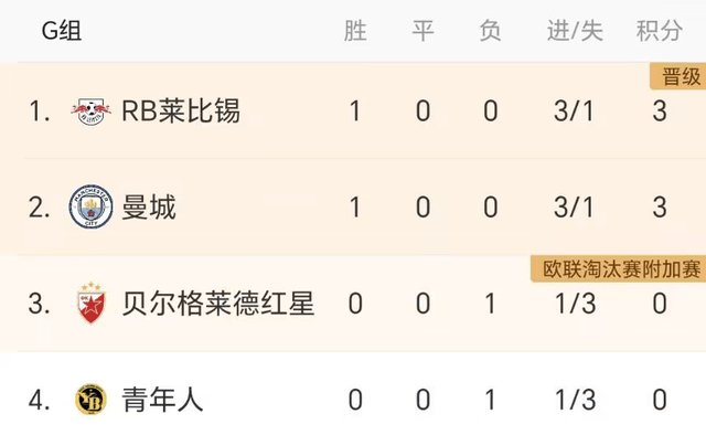 欧冠综述！曼城3-1逆转，巴萨5-0大胜，大巴黎2-0，米兰不胜