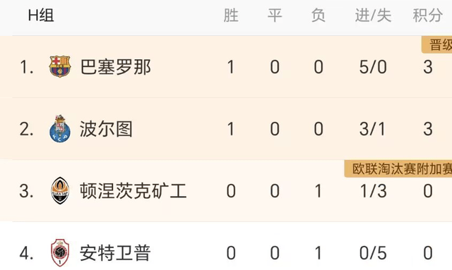 欧冠综述！曼城3-1逆转，巴萨5-0大胜，大巴黎2-0，米兰不胜