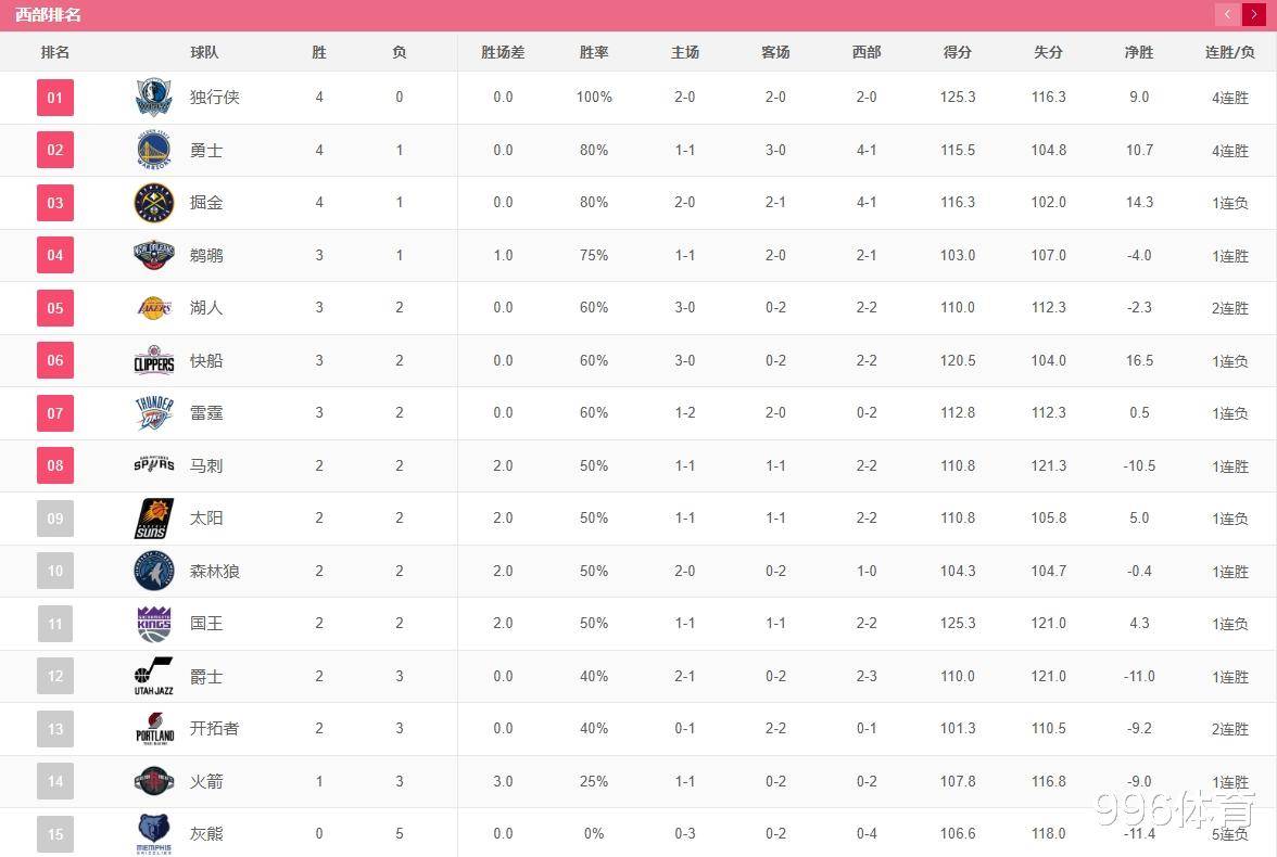 西部排名更新：湖人冲进前五，勇士豪取4连胜，掘金让出第一