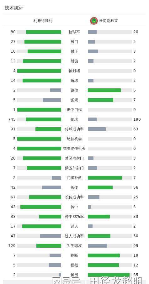 利雅得胜利3-1杜尚别独立，C罗亚冠首球，塔利斯卡双响