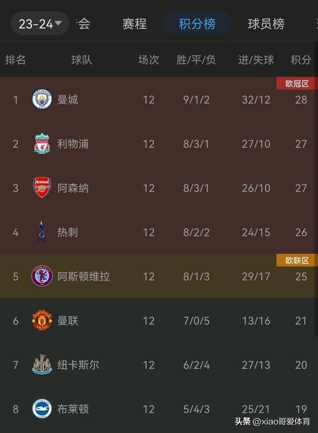 3：0！利物浦第二！只差曼城一分了！