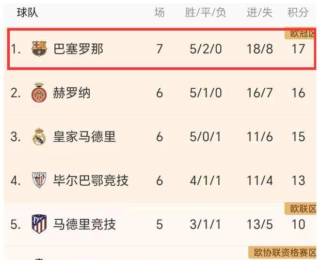 曼联3-0晋级，巴萨2-2可能失去榜首，尤文1-0进前二