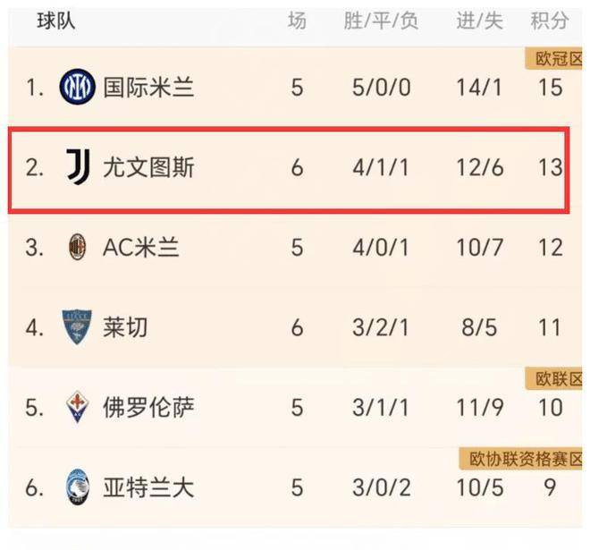 曼联3-0晋级，巴萨2-2可能失去榜首，尤文1-0进前二