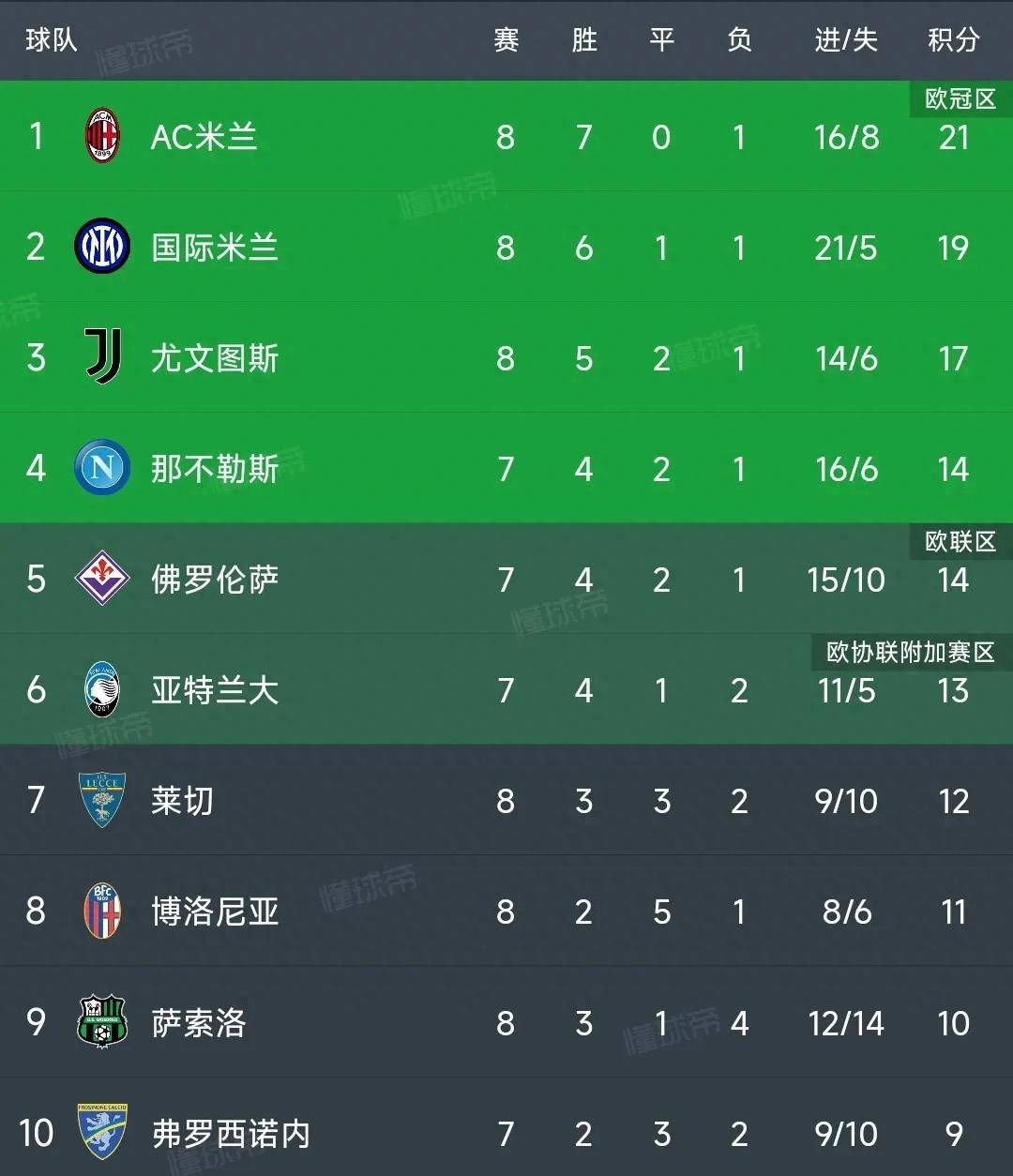 意甲最新积分榜：米兰1-0绝杀升榜首，国米2-2翻车，尤文2-0第3！