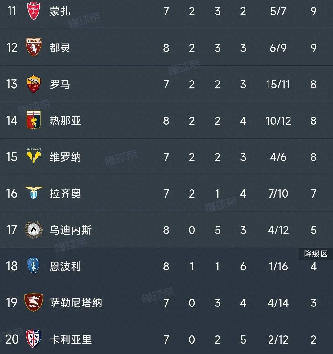 意甲最新积分榜：米兰1-0绝杀升榜首，国米2-2翻车，尤文2-0第3！