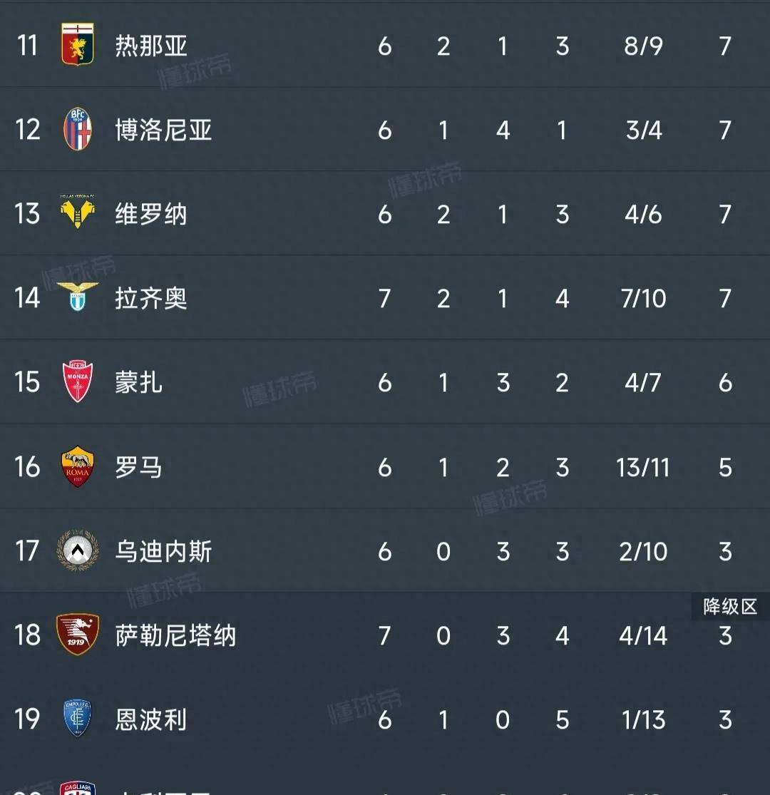 意甲最新积分榜：劳塔罗大四喜，国米4-0大胜重回榜首，米兰2-0！