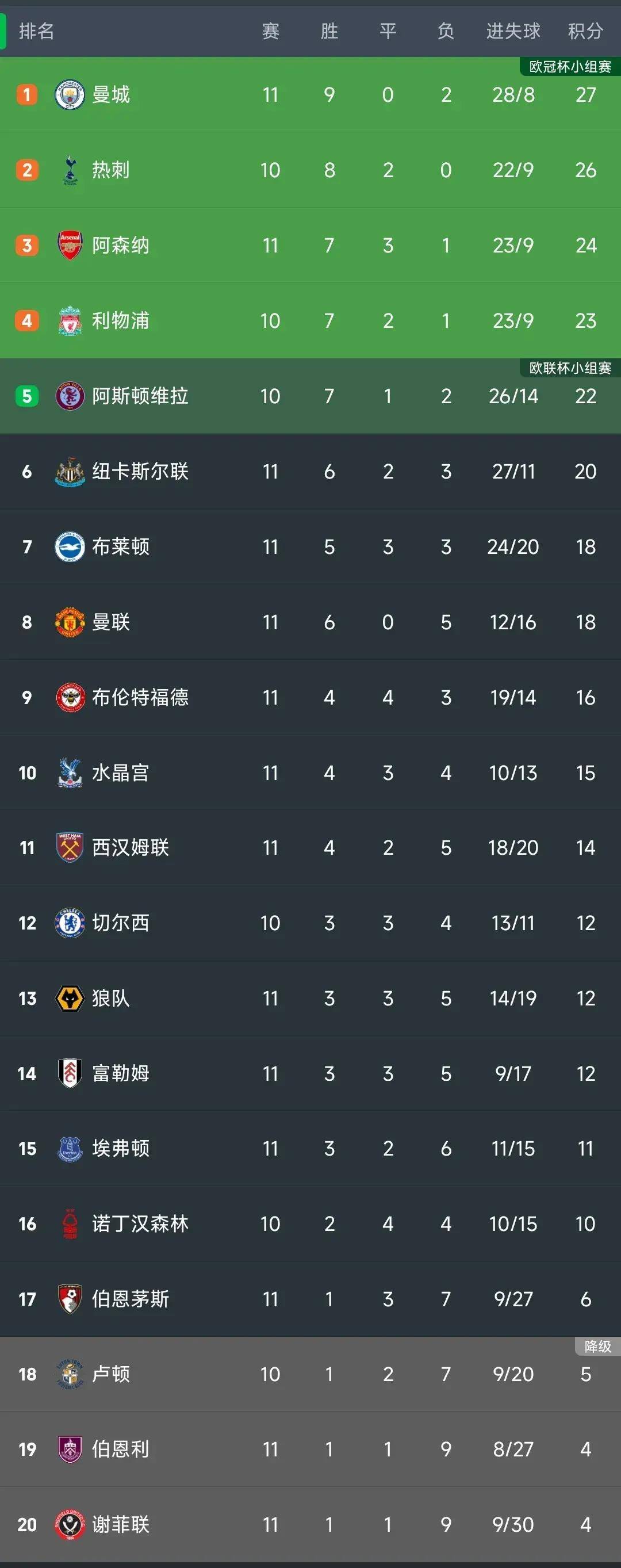 英超最新积分榜：阿森纳0-1仍居第3，曼城6-1升至榜首，曼联第8！