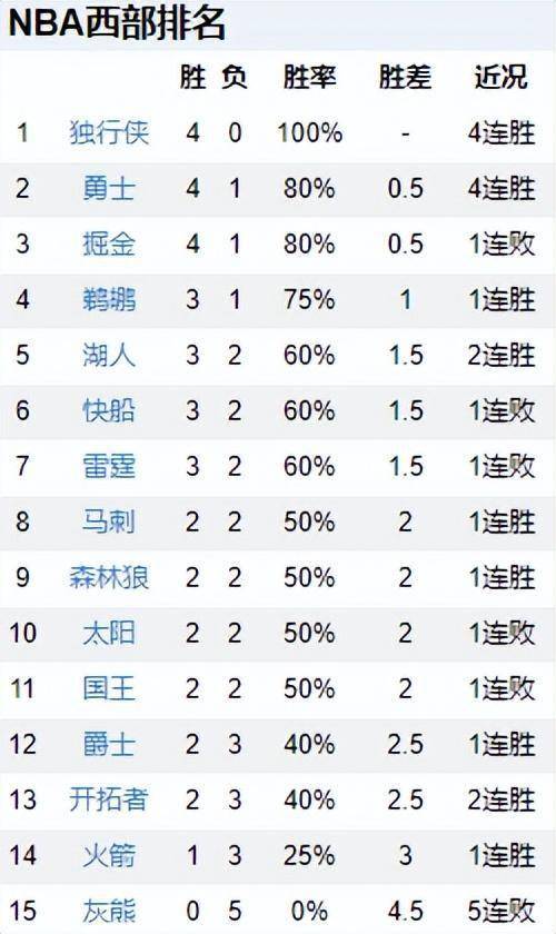 NBA排名更新，2支球队仍全胜，亚军成联盟倒数第二，湖人两连胜