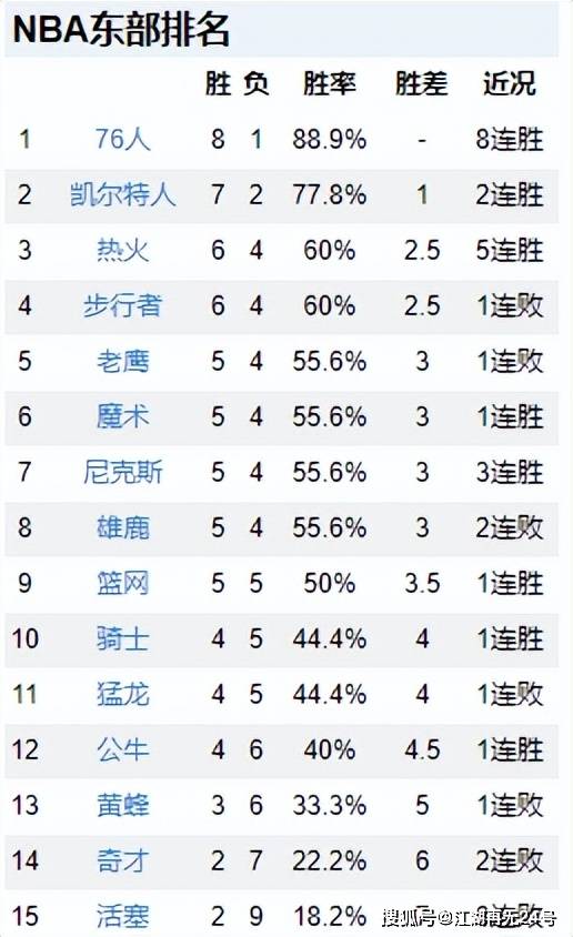 NBA排名更新！76人联盟第1，火箭力克掘金升第4，太阳快船跌出前8