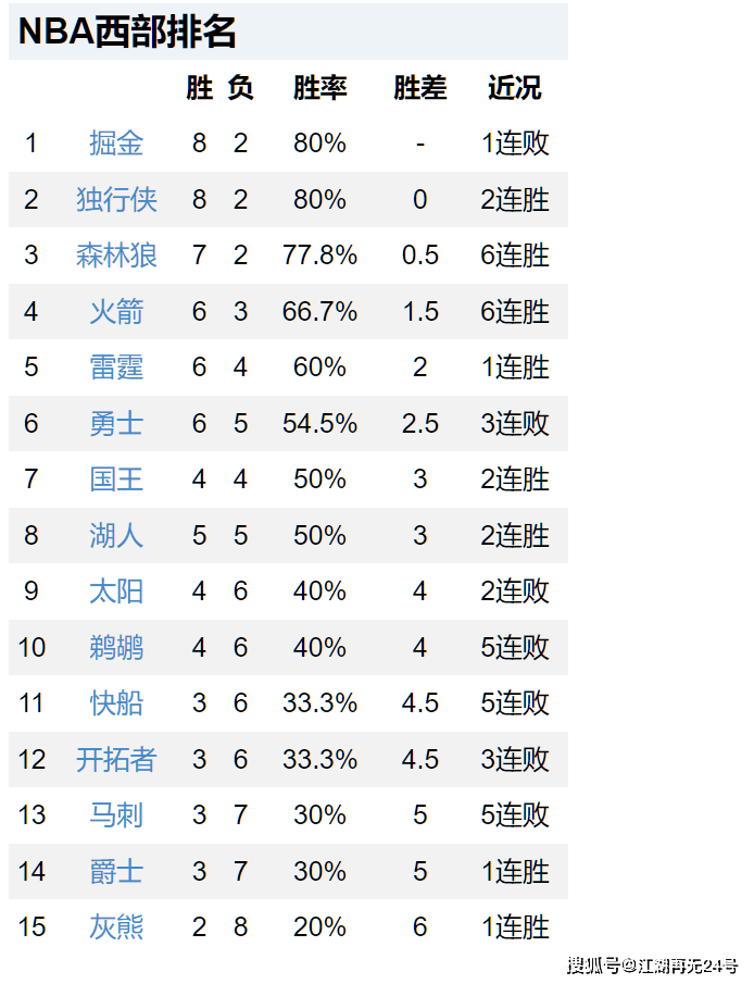 NBA排名更新！76人联盟第1，火箭力克掘金升第4，太阳快船跌出前8