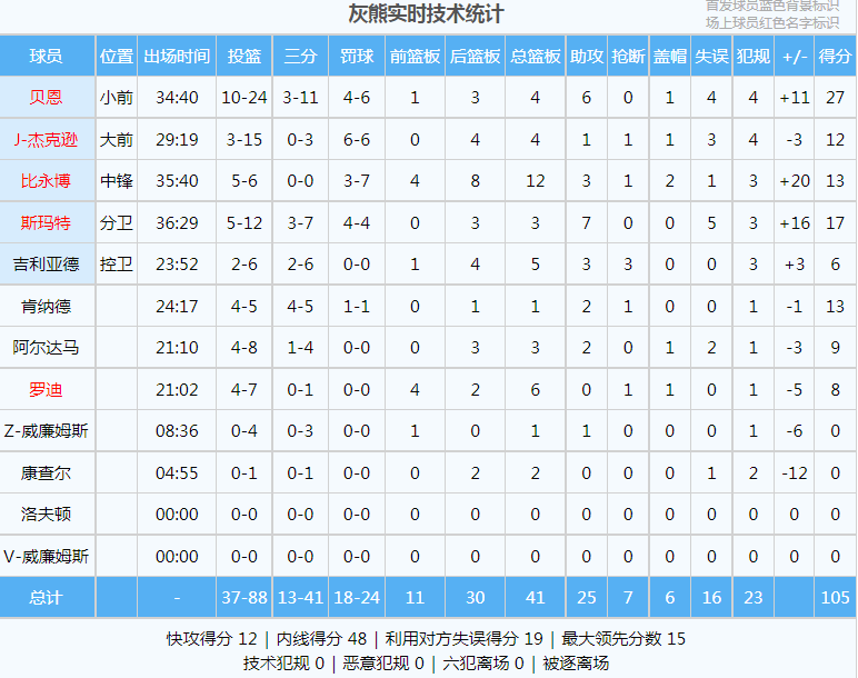 快船5连败！哈登正负值-67！四巨头就是个笑话